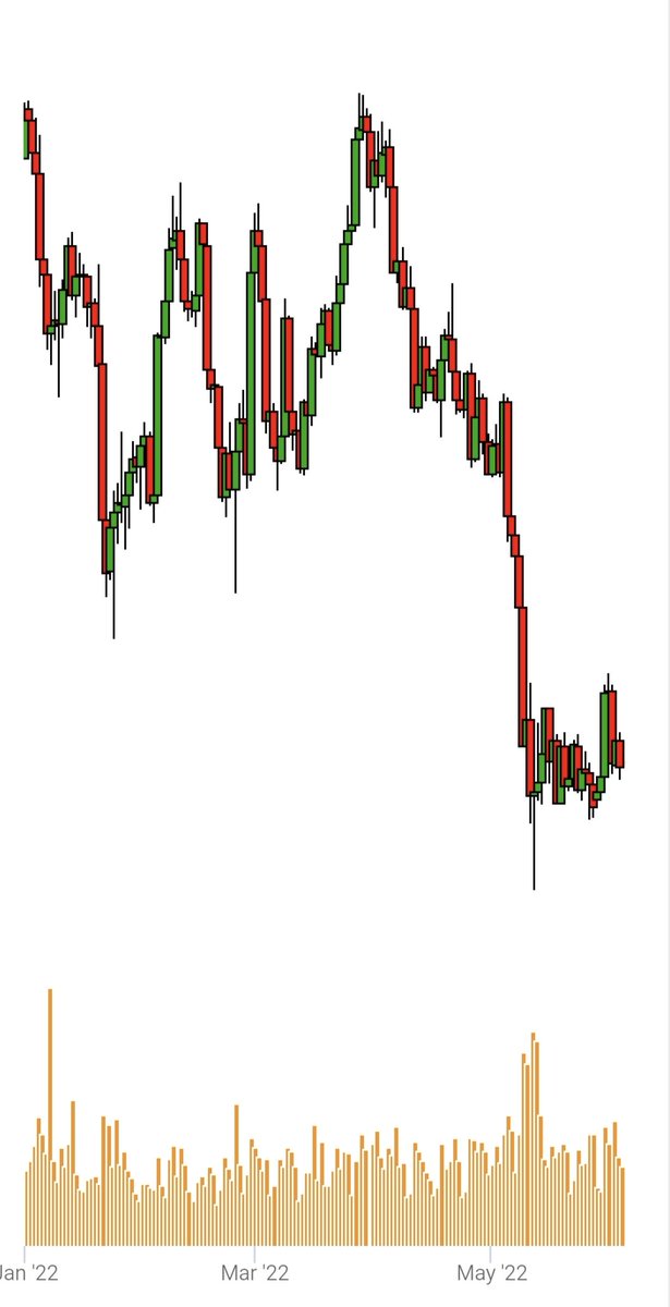 maxweilbaum's tweet photo. Sieht nicht gut aus der Jahreschart.
Ob das jemals wieder hochgeht?
#Bitcoin https://t.co/6Dn3QmUvQH