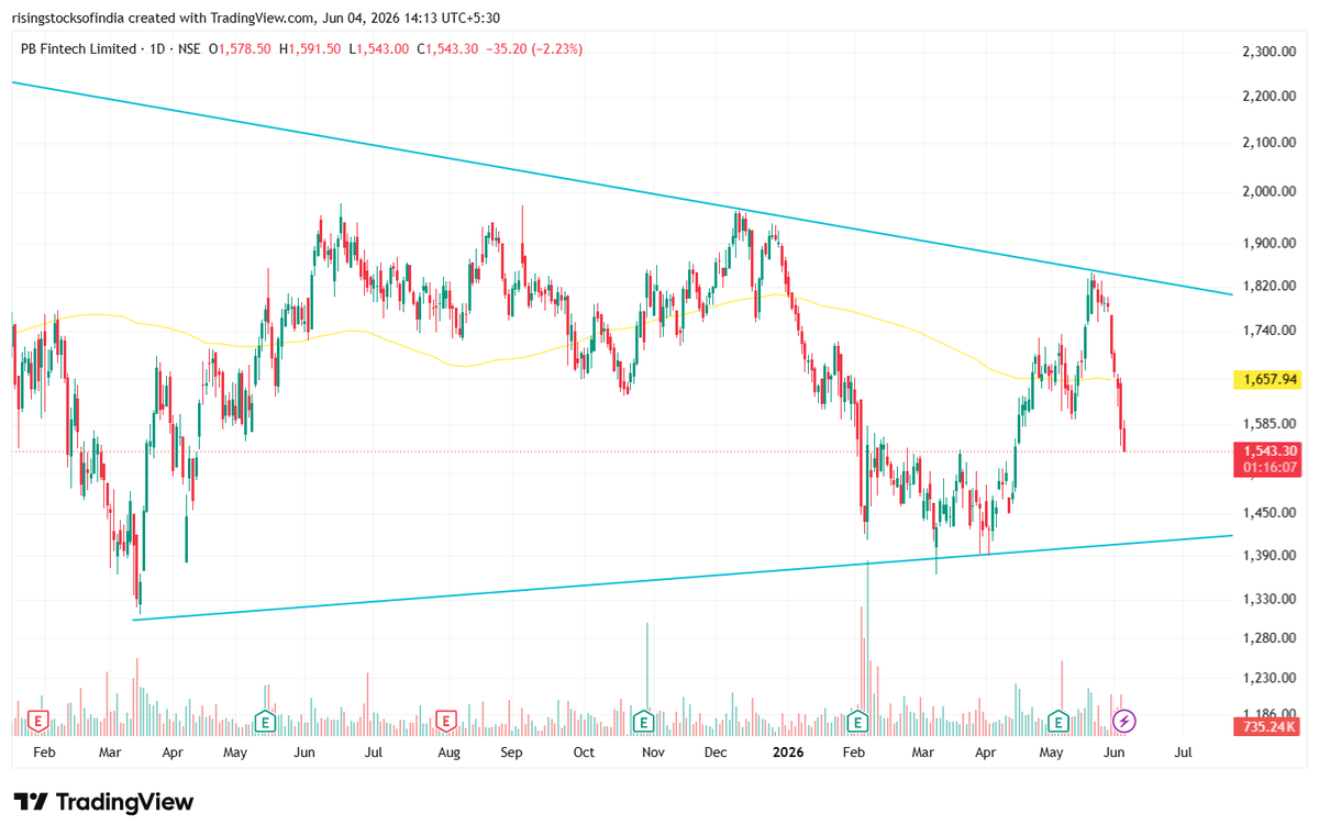 Rsiadvisory's tweet photo. #PBfintech update ๐
We gave a sell view near the top when everyone was turning bullish.
Fast forward to now โ stock is already down ~10% from our discussed levels ๐
Sometimes protecting capital matters more than chasing momentum.
Patience + right levels > emotions.
Not a trading recommendation. DYOR.
#StockMarketIndia #Nifty