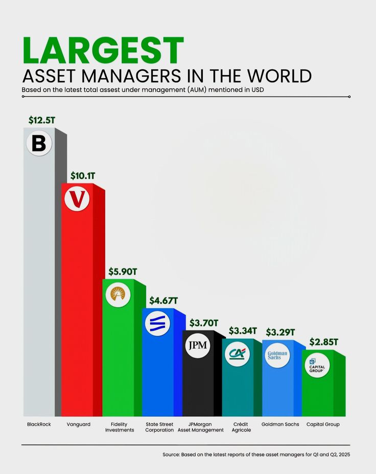 Market_Mind_'s tweet photo. Largest Asset Managers in the World (AUM)

🇺🇸 BlackRock — $12.5T 
🇺🇸 Vanguard — $10.1T 
🇺🇸 Fidelity Investments — $5.90T 
🇺🇸 State Street Corporation — $4.67T 
🇺🇸 JPMorgan Asset Management — $3.70T 
🇫🇷 Crédit Agricole — $3.34T 
🇺🇸 Goldman Sachs — $3.29T
🇺🇸 Capital Group — $2.85T https://t.co/q82tJ4YofT