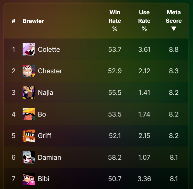 BrawlNetworkX's tweet photo. Q: What do they look at for balance changes?

Adrian said it is not just based on one thing.

They look at data, win rates, pick rates, ranked stats, pro feedback, creator feedback, community opinions and also play the game themselves.

4/20 https://t.co/irtXvoFa31