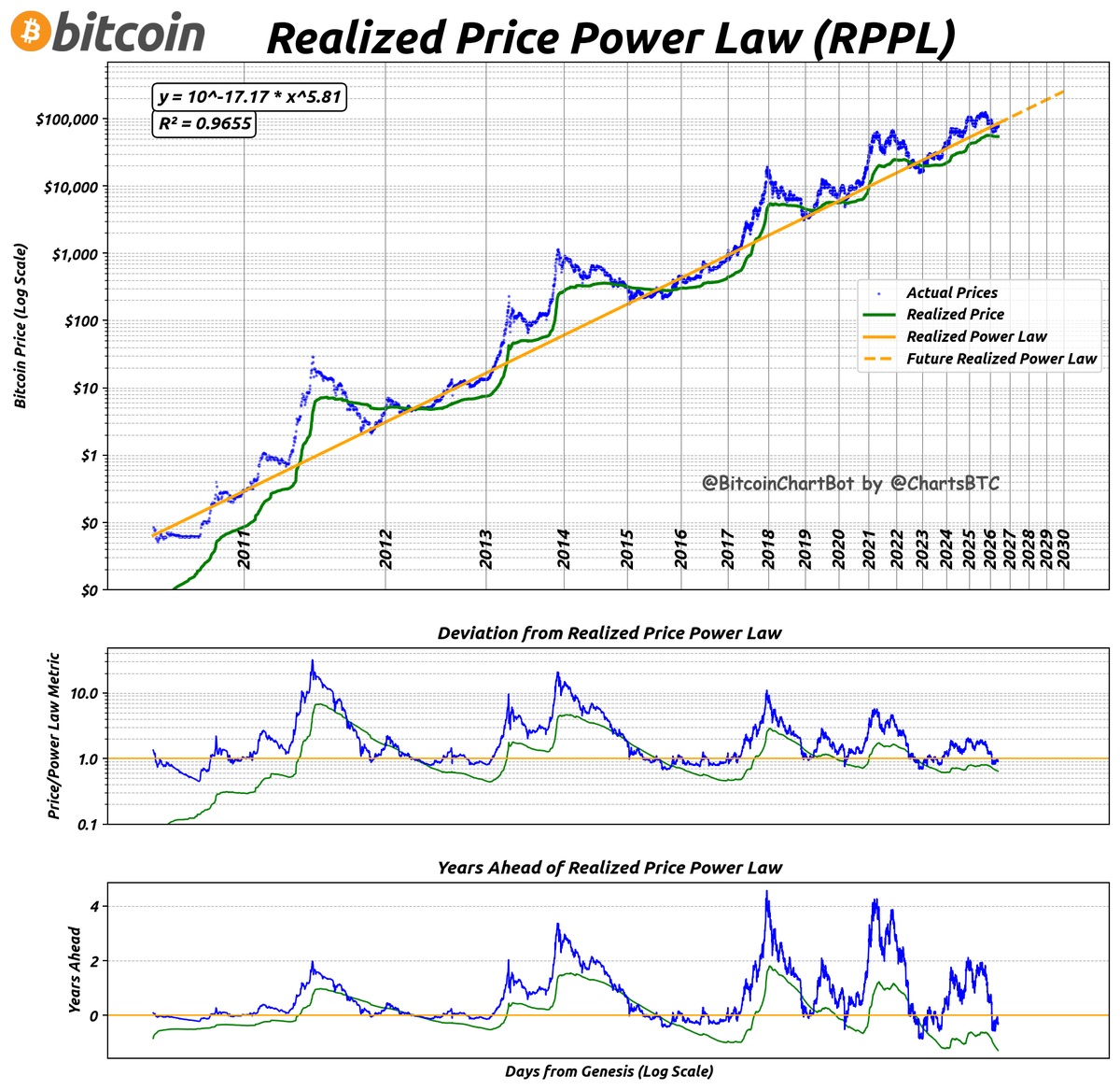 ChartsBtc's tweet photo. Yesterday end of day: $76,620
Realized Power Law: $84,843
Price is 10% and 110 days below trend
Realized Price: $54,165
Realized is 36% and 472 days below realized trend
#PowerLaw #RPPL $BTC #BitcoinChartBot https://t.co/TdLLVoJK1g