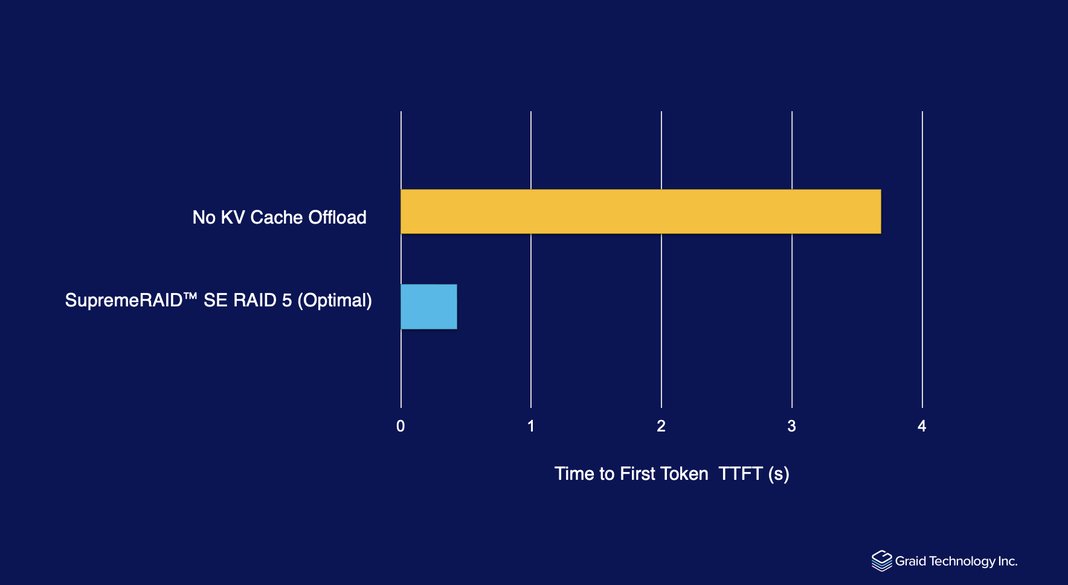 edwardtvso's tweet photo. NVMe RAID 效能瓶頸怎麼解？圖睿科技SupremeRAID™  SE用GPU RAID榨出SSD速度極限
圖睿科技方案SupremeRAID SE將的RAID運算負載轉移至GPU上，透過GPU顯示卡強大的「平行運算（Parallel Computing）」先天優勢，可直接作為vLLM與LMCache架構下的KV Cache卸載
https://t.co/YmMZEHp3sU https://t.co/ZJD5JoQLk1