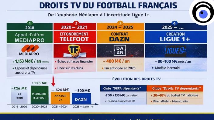 ClaudeCalmes's tweet photo. Le football français entre effondrement des droits TV et dépendance européenne
https://t.co/4kGrbWRtCq https://t.co/egL85NMCth