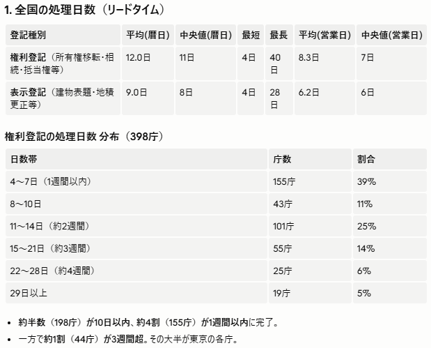 meigihenkou's tweet photo. 「相続登記や不動産の名義変更、申請してから完了までどれくらい?」
全国の法務局の"登記完了予定日"を調べてみました📋(2026年6月4日時点)
結論、全国平均は約12日。地域差がかなり大きいです。 https://t.co/P8AkBBCpMt