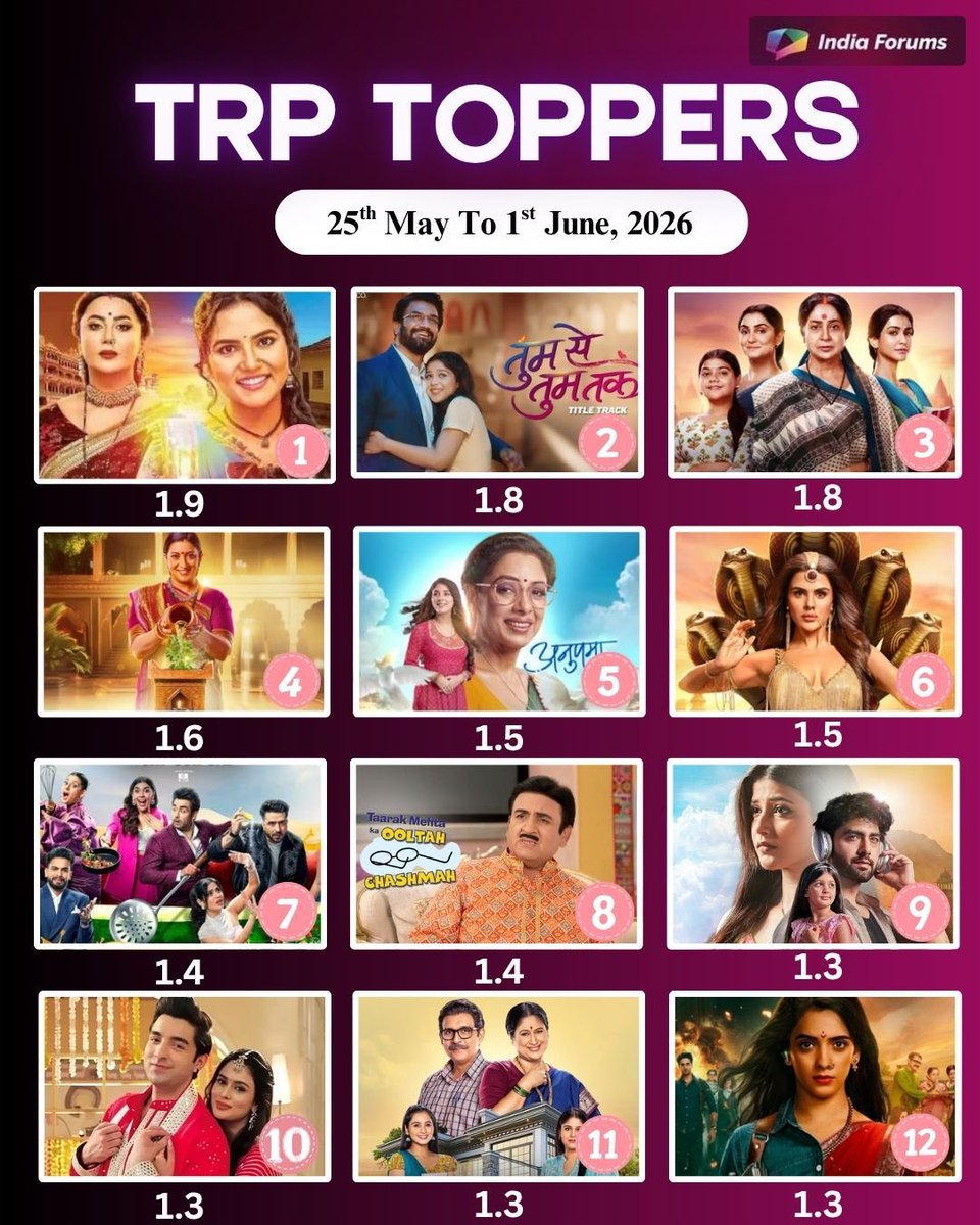 indiaforums's tweet photo. #TRPToppers: Here are the shows that made it to the TRP list. Tell us if your favourite show.
.
.
.
#Anupamaa #YehRishtaKyaKehlataHai #TMKOC
#UdneKiAasha #LaughterChefs3 #IF #IndiaForums #Vasudha #TRPDay #TRPChart #GangaMaikiBetiyan
#Naagin7 #TumSeTumTak #LaxmiNivas
#KyukiRishtonKeBhiRoopBadalteHain