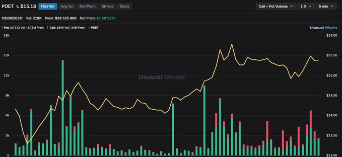 ericfryinvests's tweet photo. $POET
Impressive net premium today +$7M https://t.co/xYBoAq0x2t