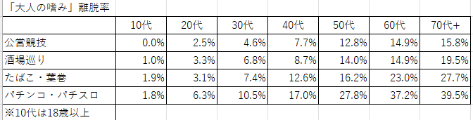 takashikiso's tweet photo. ▶ パチンコの離脱率、マジでヤバい。
最新「大人の嗜み」参加実態調査、公営競技／酒場巡り／タバコ／パチンコの離脱率（昔やったが今やらない）を並べるとこんな感じ。タバコ以上に離脱されてる＆今回調査対象中で最も離脱が酷いのがパチンコ
▶詳細分析はパチ業界誌「Answers」の次号コラムに寄稿済 https://t.co/bFOKH7hQOf