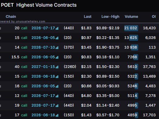 ericfryinvests's tweet photo. $POET
Impressive net premium today +$7M https://t.co/xYBoAq0x2t