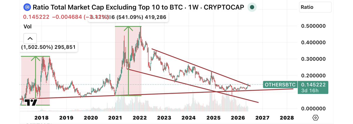 architectrade's tweet photo. $MON & lowcap altcoins

my reasons for accumulating monad and some altcoins of my choosing;

1) i simply refuse to believe that $BTC bottom will be below 60k (we may have a wick below this level but a weekly close will stay above) thus my thesis that we are closer to the bottom than we think. 

2) below is the othersbtc chart where we can see a resistance breakout which we’ve been waiting for 4 long years. 

could it retest it and come back? sure. 

could is retest it, reject it and powder the altseason we all have been waiting for? also possible.

im gonna take this trade cause the R/R just screams to go with most of my port.

afterall, winners are known for taking risks!