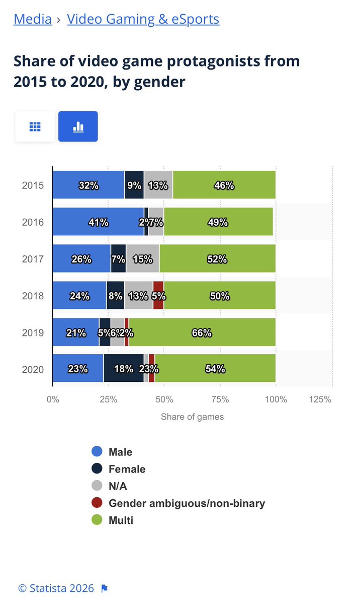 captaintacochu's tweet photo. @casey_Payne23 “We barely get male leads” cries the pathetic dude keep pretending to be oppressed lmao 🤣 

Shut the fuck up 🤣🤣🤣🤣🤣🤣🤣🤣🤣🤣🤣🤣🤣🤣 https://t.co/5d4IenAg0M