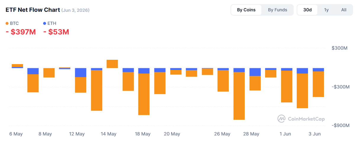 thebbcrypto's tweet photo. US Spot #ETF net flows as of June 3
$BTC Spot ETF: -$396.60M
$ETH Spot ETF: -$52.94M
$SOL Spot ETF: -$12.74M
$XRP Spot ETF: -$5.34M
$BNB Spot ETF: +$1.21M
$HYPE Spot ETF: +$2.99M

Total outflows: $449.60M
Nearly every major asset saw outflows. BNB and HYPE were the only two in the green.