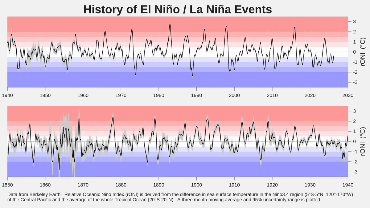 RARohde's tweet photo. History of El Niño and La Niña events since 1850 by applying the Relative Oceanic Niño Index to Berkeley Earth data.

The strongest El Niños on this index are 1982/83, 1997/98, 2015/16 and 1877/78. 

Forecasts suggest an El Niño at the end of 2026 could challenge the record. https://t.co/gggiAP4NZy