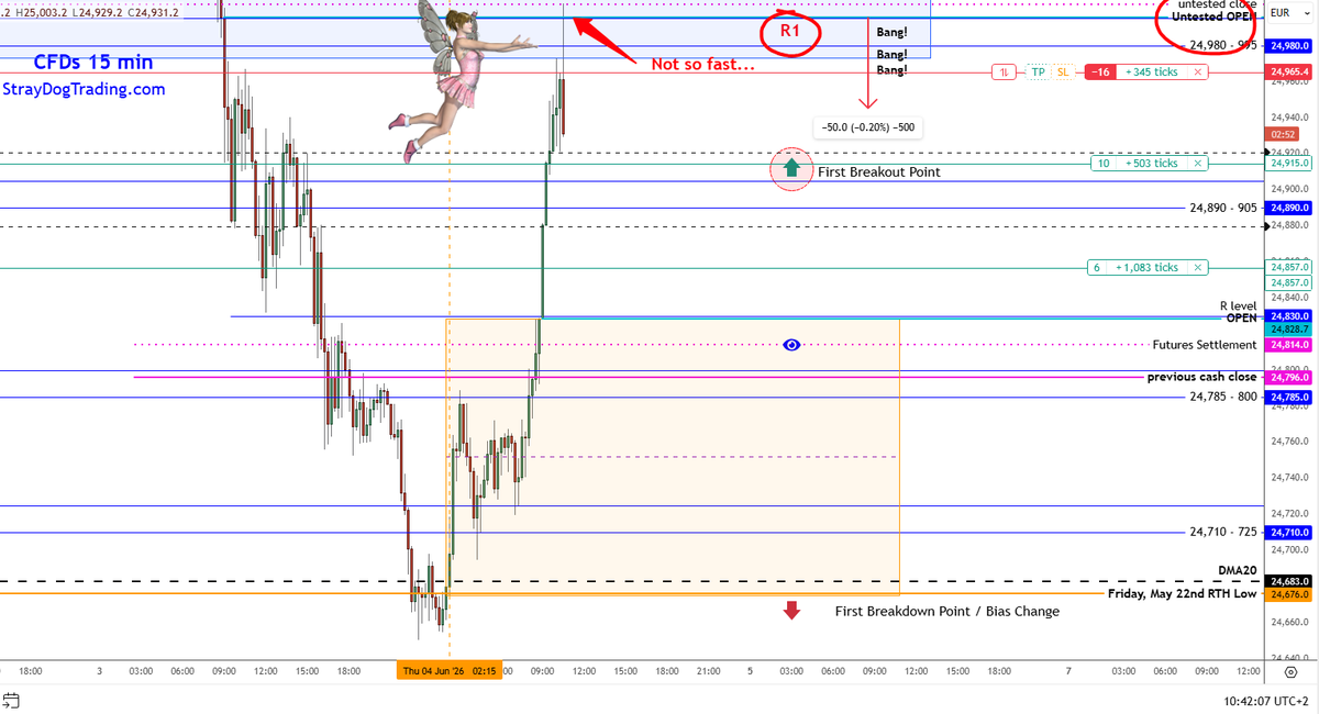StrayDogTrading's tweet photo. "Fading LTF References is a High Expectancy trade"
In the PMKT, that was DMA20.
▪️In the RTH, that was the Gap. 
Both are from INDEX DAILY. Both also places when you can apply more risk. 

R1 FADE example. Entry / Scaling out.
Manage your trades. Now, +100 from the Middle of R1.