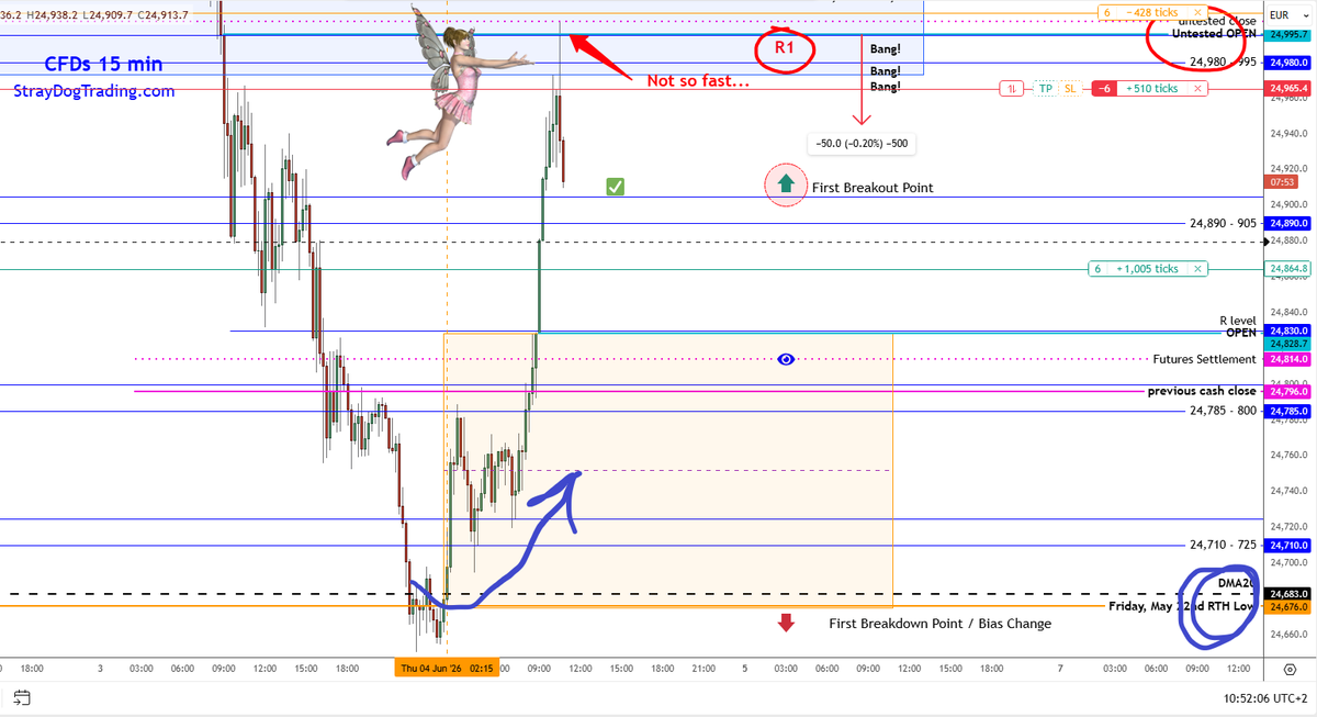 StrayDogTrading's tweet photo. "Fading LTF References is a High Expectancy trade"
In the PMKT, that was DMA20.
▪️In the RTH, that was the Gap. 
Both are from INDEX DAILY. Both also places when you can apply more risk. 

R1 FADE example. Entry / Scaling out.
Manage your trades. Now, +100 from the Middle of R1.