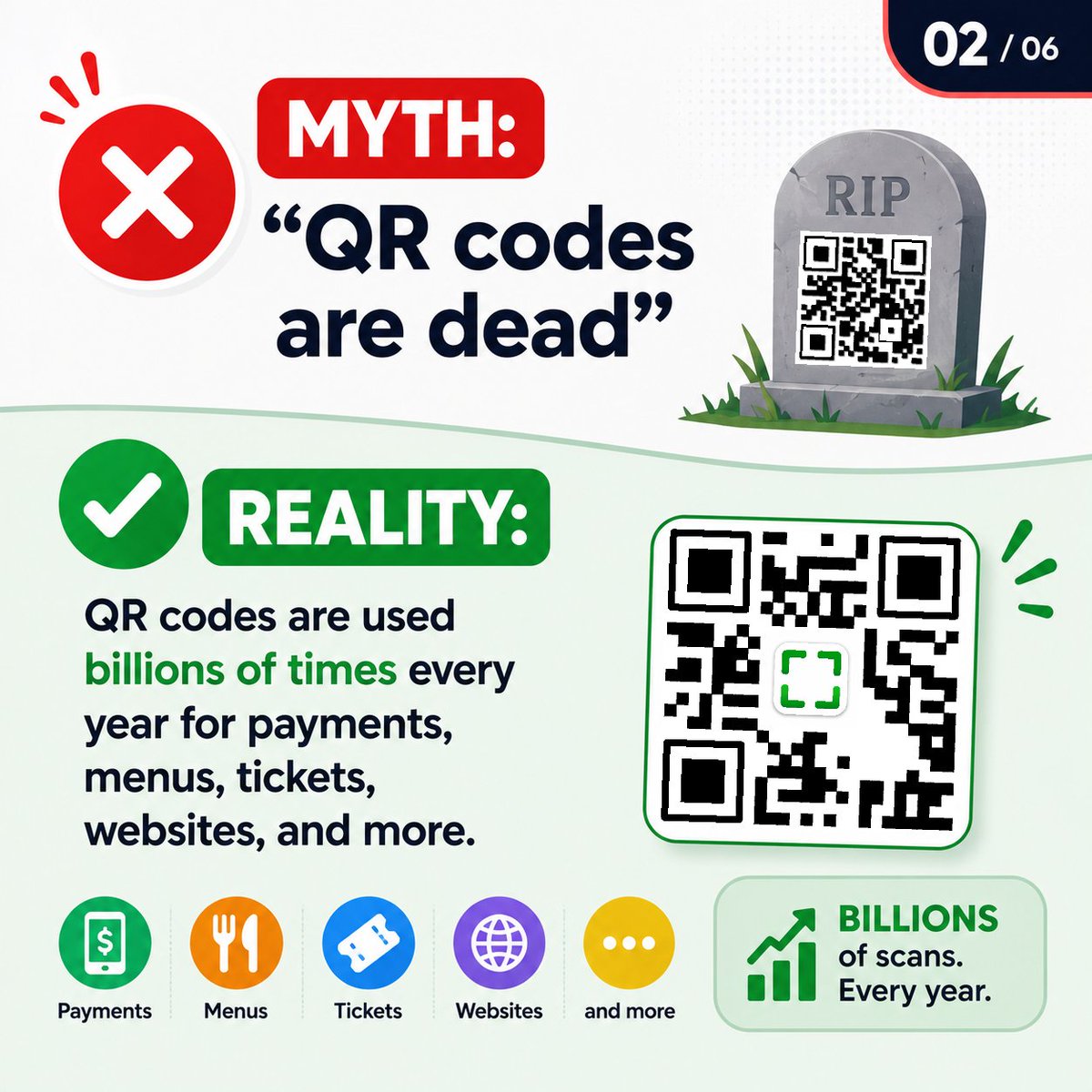 opcodera's tweet photo. ❌ Myth: "QR codes are dead"

✅ Reality: Billions of QR code scans happen every year for payments, menus, tickets, websites, and much more.

QR codes aren't dying—they're becoming part of everyday life.

#QRCode #DigitalMarketing #BusinessTips https://t.co/VPWQawdn8O