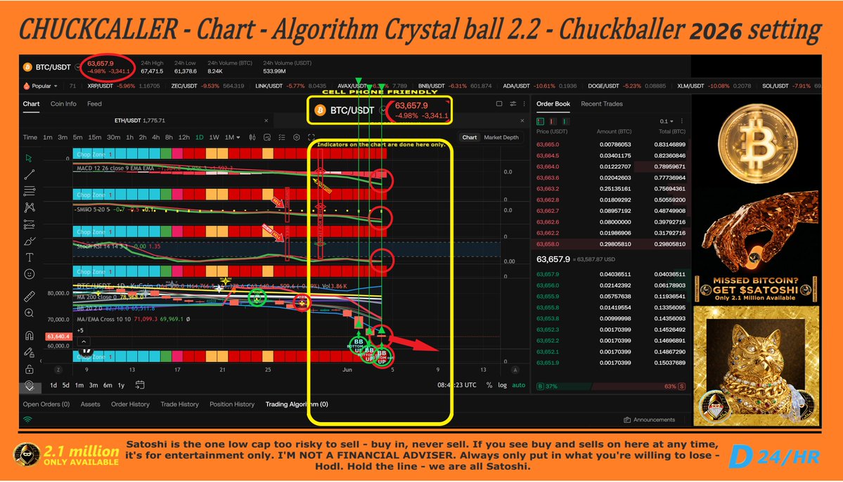 BottleWmessage's tweet photo. CHUCKBALLER'S CRYPTO DAILY CRYSTAL BALL - THE FUTURE IS WITH ME.

((( GN – Remember I said if ETH is down around $1600. Satoshi would be 25 cents or so, and remember, it doesn't mean people are leaving; it means ETH is down, and we're down, and remember, 10 days ago, I gave the first sell call, saving a lot of money, and remember, I got a counter just below calling EVERY DAY on a bottom of Bitcoin = not that crazy now, eh? Who does that? me, Chuckballer's Crystal Ball.

Normal bear market

If all of a sudden a wallet shows up with 90k satoshi, remember it's not there to sell on you; it's there for billions in the future.

SATOSHI - 2.1 Million            - Wait for Buy
ETH - 120 million                    - Wait for Buy
BTC - 20 million                      - Wait for Buy

( DAY #158 ) $SATOSHI token! EVERY OTHER CRYPTO IS TRASH - 
   
( Day #38 ) Chucks Call - Cycle Bottom End of summer: 49,000 - 52,000 - I become a full BTC coin holder here.

 - CHUCKBALLER - )))

 SATOSHI HOLDERS—SATOSHI—CHARTS—NOT FINANCIAL ADVICE—I'm a gamer, not a trader... Calls based on day movements.

HODL SATOSHI — HOLD THE LINE — WE ARE ALL SATOSHI!

 New people to Satoshi — 2.1 million tokens Capped, no buy tax, no sell tax, no owner contract, & 2 years of proven audits passed. Around 10% of Bitcoin = Better & You EARLY.

-------------------------------------------------------------
JUNE 2026

June 1 - Satoshi - Confirmed Sell 0.3277 / Eth - Wait for Buy / Btc - wait for buy
June 2 - Crash - Save your tears for another day.
June 3 - BB OUT BOTTOM ALL CHARTS = GOOD - Wait on Hard Buy