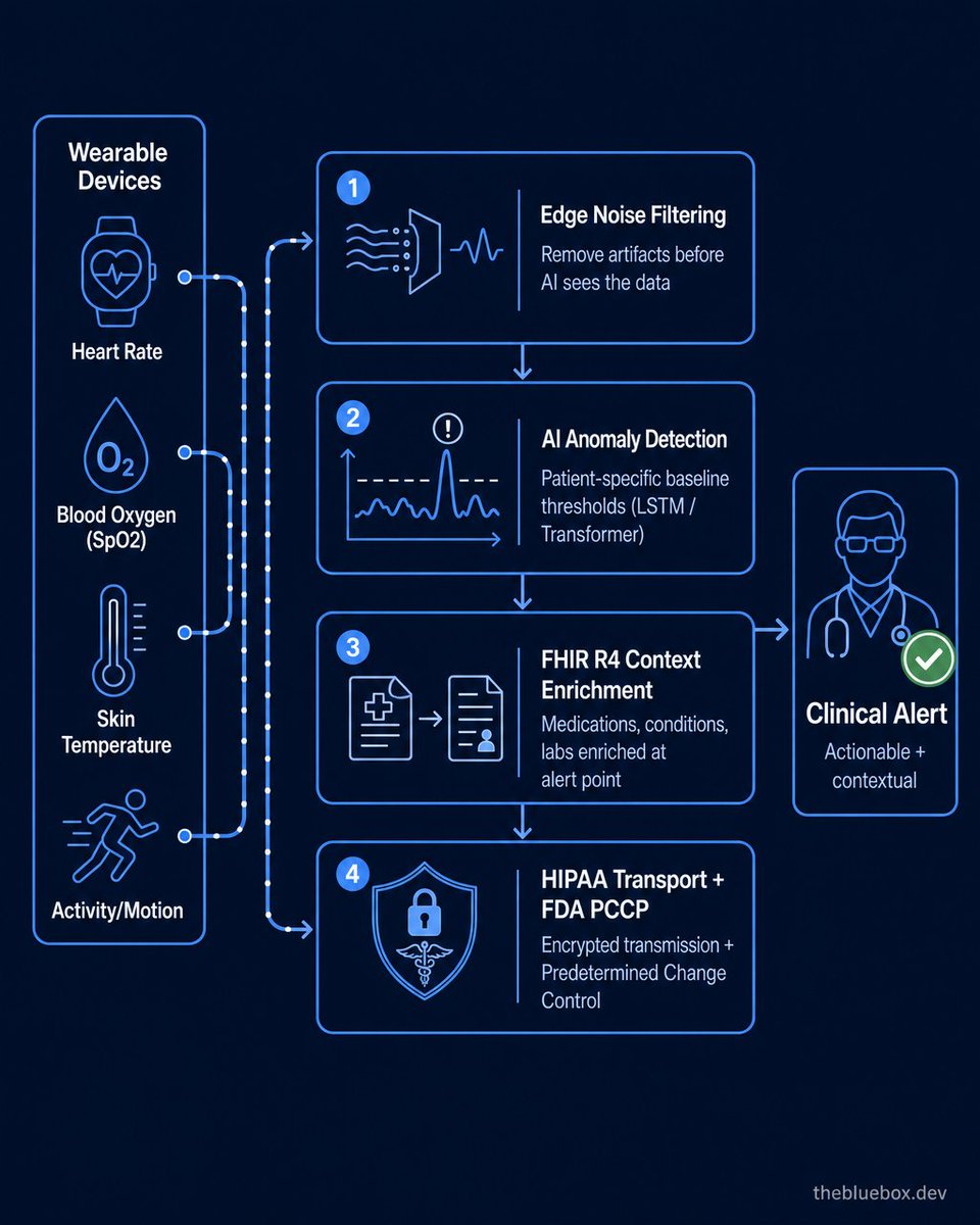 TheBlueBoxDev's tweet photo. A single wearable generates 2M+ data points per day.

The AI doesn't fail at the model. It fails at the pipeline.

Noise filtering, anomaly thresholding, FHIR context enrichment, HIPAA-compliant transmission. The clinical signal lives in that stack. https://t.co/ttbJmuUvDE