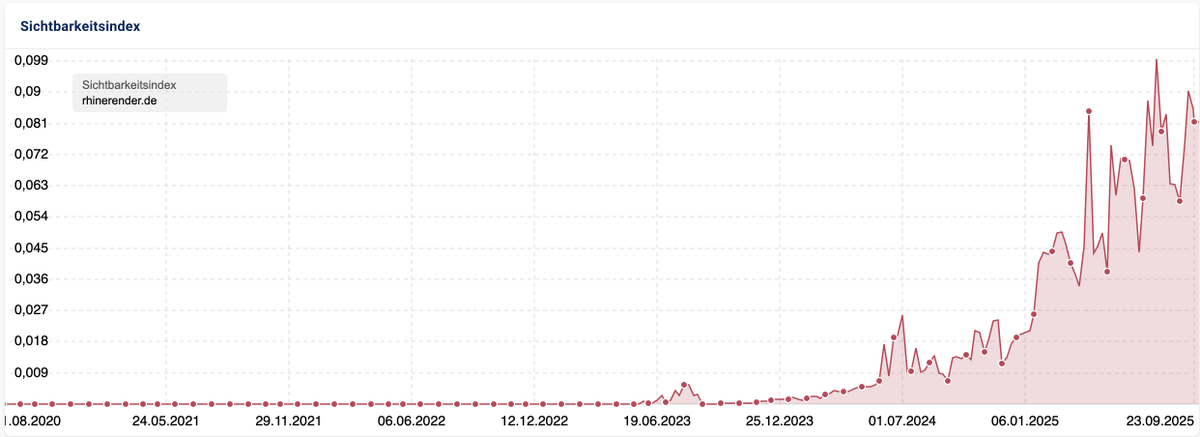 chrisroth_tech's tweet photo. We grew our website from zero to 720,000 impressions in 12 months using AI-generated content.

Here's the honest breakdown, including why the numbers just dropped and why we're not worried.

Some context first:

@RhineRender is a 3D visualisation studio based in Cologne, co-founded by Moussa and myself alongside our other ventures.

When we started focusing on SEO, the website had almost no organic visibility. Zero content strategy. No agency. Just us figuring it out.

We started publishing AI-generated blog posts targeting keywords our potential clients were actually searching for. Consistent execution, clear strategy, no big budget.

The results over 12 months: 5,394 clicks. 720,000 impressions. Visibility index went from flatline in 2023 to its highest point ever by mid-2025.

Then the dip happened. 

Two Google updates hit last months (2026) and numbers dropped. BUT we caused part of it ourselves, deliberately.

We shifted from TOFU keywords (high volume, low buyer intent- e.g. "what is 3D rendering") to BOFU keywords (lower volume, actual buyers- e.g. "3D rendering agency for architects Germany").

Traffic numbers look worse on paper, but the people coming on the website are closer to buying.

That's the trade we made. We'd make it again.

Why this matters beyond RhineRender:

This is exactly the problem we built @rankrealizer to solve; giving founders and small teams the ability to run this kind of SEO strategy without an agency, without juggling 10 tools, and without spending months figuring out what keywords to target.

One tool. Keyword research, content generation, auto-publishing. Built for teams who want results, not dashboards. Minimalstic, robust, scaleable.