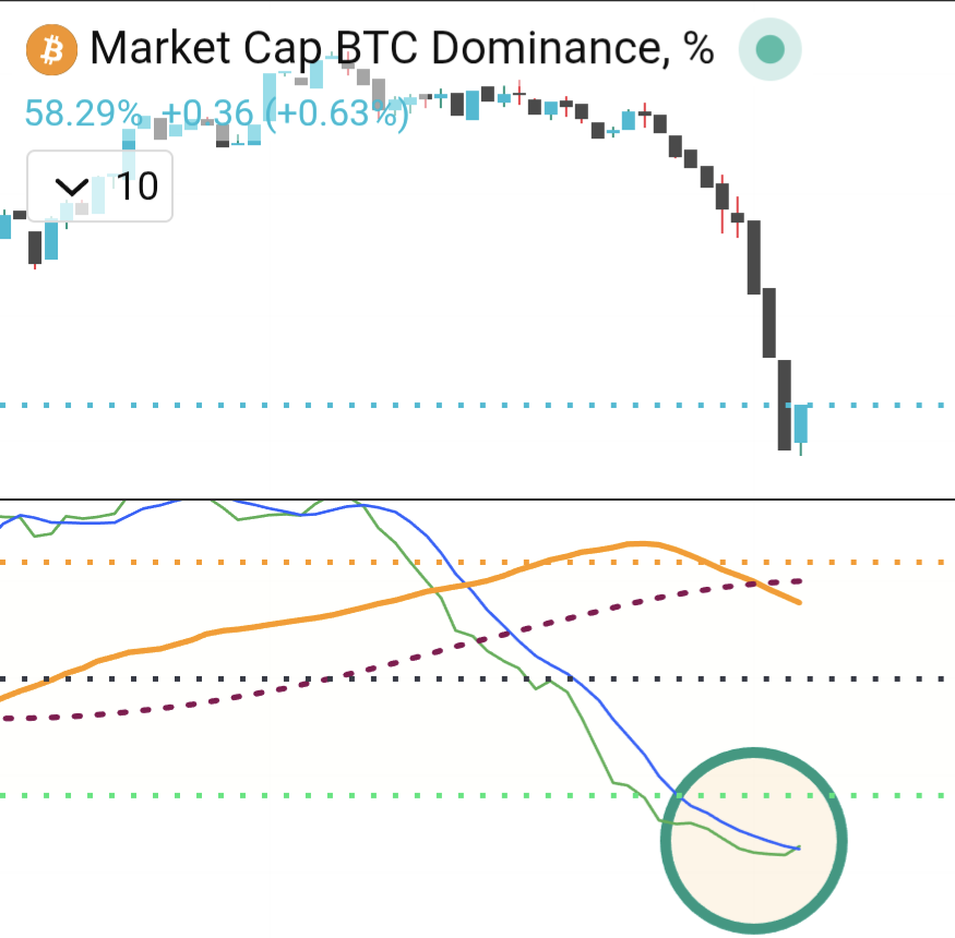 MadCryptoClub's tweet photo. BTCD is going back up to print the final BTC Dominance top, around 64% https://t.co/s0juGo31eK