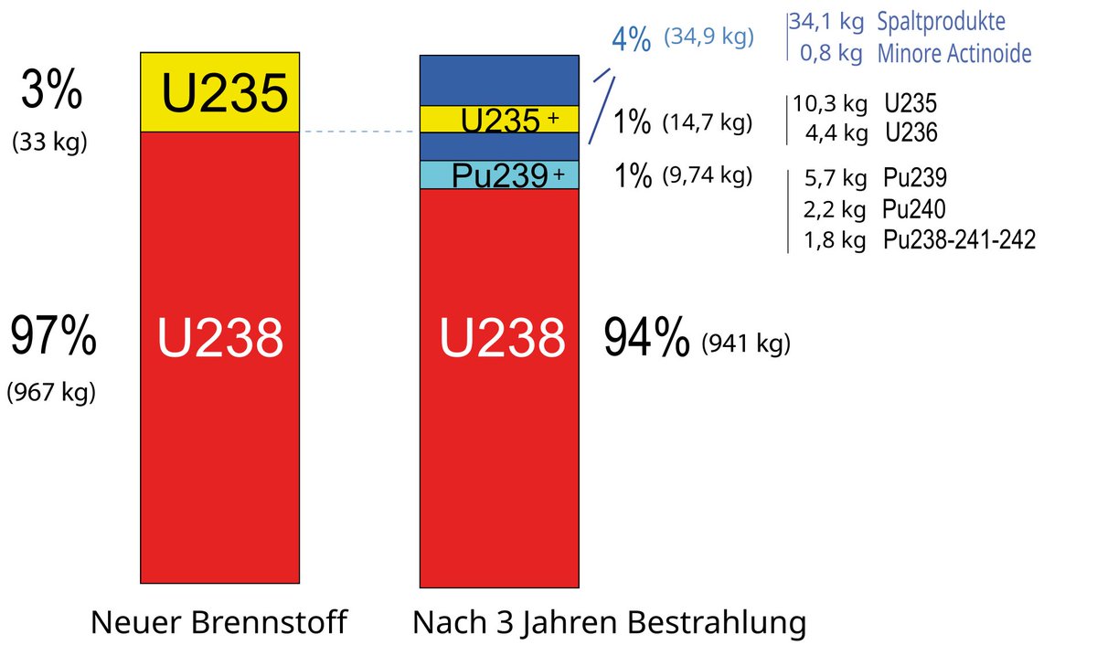 Phrankensteyn's tweet photo. Let's put some numbers to that: 

The USA has ~95 kt of spent fuel (high-level radioactive waste, HLW) currently stored. ~4% of that is actual waste like Cesium, Strontium or Technicum etc. That stuff is highly radioactive, but you can't fission or breed it properly. Luckily, that stuff has a short half-life, so it just needs several hundred years of storage time. 

So ~91 kt of the HLW is U238, U<238 and Plutonium. U238 is only fertile not fissionable, so it needs breeding to transform into fissionable material. But @oklo is working on breeders, @AaloAtomics, the company @MattLoszak is working for, will likely go for breeding in a several years once their current reactor is commercial and scaling.

If you breed and fission one tonne of usable heavy metal perfectly, you'd get a good 900 Gigawatt days (GWd) of heat out of it. That's ~22 Terawatt hours (TWh) or ~22m MWh. The worldwide proven oil reserves are currently (there's likely more, but not yet provably found) 1.77tn barrels. One barrel holds about 1.7 MWh of heat energy. 

Therefore:

1.77tn * 1.7 = 3tn MWh of oil reserves

91k * 22m = 2tn MWh of usable heavy metal 

So that usable heavy metal holds less energy than the proven oil reserves especially when considering that this needs perfect breeding and fission and later, nuclear power stations have less efficiency than oil power plants. Therefore, the real comparison would be: 

3 * 45% = 1.35tn MWh power 

vs

2 * ~50% * 35% = 0.35tn MWh power 

So @jakedewitte is wrong... Or is he?

Well. No. 

To get to 95 kt enriched uranium (that later is 91 kt usable and 4 kt waste heavy metal) with 3.3% of U235, you need to enrich the natural uranium holding only 0.72% of U235. Perfect enrichment would need 3.3/0.72 = 4.58x raw uranium. But the enrichment process isn't perfect and it ends with the depleted uranium still holding 0.25% of U235. So the actual depletion delta is 0.72 - 0.25 = 0.47%. Therefore, the factor is more like 3.3/0.47 = 7. 

Any country with a long-term nuclear strategy should've kept its depleted uranium or let it be delivered, too, when bought from foreign countries like USA did from Russia and is now active to end this dependency. Way too late, true, but at least they are learning and enrichment is no magic. Just needs a bit of investment. 

So, let's calculate the total usable heavy metal that could be available to the USA:

95 * 7 = total raw uranium needed = 665 kt 

665 - 95 = 575 kt depleted uranium that should be available 

91 + 575 = 661 kt total fissionable and breedable heavy metal 

So our value of 0.35tn MWh of power needs the following adjustment:

(661 / 91) * 0.35 = 2.54tn MWh of power possible 

Nearly double the value of proven oil reserves. Jake is, in fact, right. 

By the way, the actual extracted amount of power from the spent fuel should be in the area of 95 kt enriched uranium* 3.5% fission products * ~900,000 MWd burn-up rate * 24 h * 35% efficiency = ~25bn MWh of power. So just ~1% of the total potential used.
