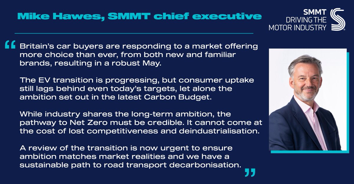 SMMT's tweet photo. 📢"Britain’s car buyers are responding to a market offering more choice than ever, from both new and familiar brands, resulting in a robust May. The EV transition is progressing, but consumer uptake still lags behind even today’s targets, let alone the ambition set out in the latest Carbon Budget"

@MikeHawesSMMT on new car registration figures for May

https://t.co/jB5ZX3Wu1Z