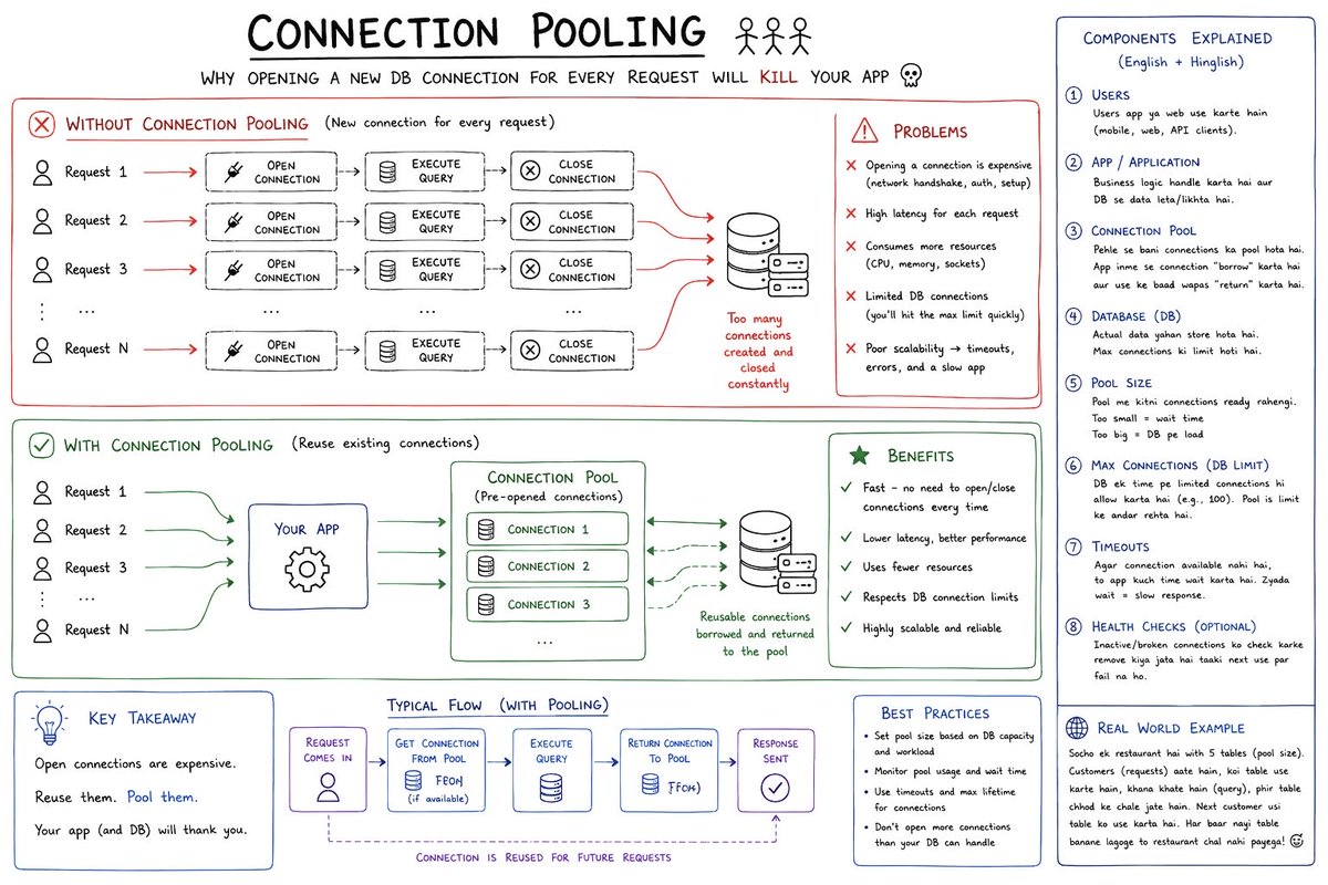 Today’s concept: Connection Pooling Creating a new DB connection for ...
