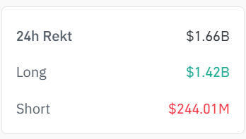 tyekn's tweet photo. Why do ppl play with leverage when its almost guaranteed to get rekt there 🫤 https://t.co/b3tyNGyyVs