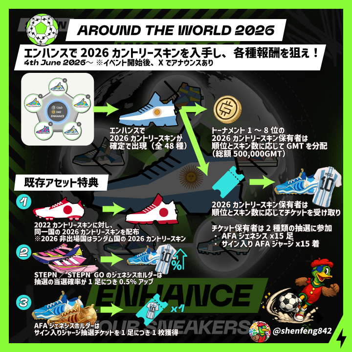 shenfeng842's tweet photo. STEPN Around The Worldが始まります🦆📢
#FIFAWorldCup 

W杯と連動した白熱のイベントが再登場！
賞品はGMTやジェネシスの他、メッシらのサイン入りジャージも👕
W杯をSTEPNでもっと楽しみましょう⚽️🔥

詳細は引用からチェック✅

Activation code👇
🟩#STEPN: 64792722
🟪#STEPNGO: G111F9xbVEYu https://t.co/5inzx3pnFd
