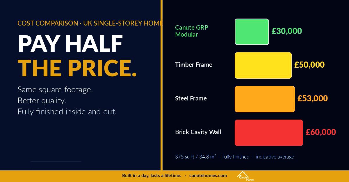 Somersetdude's tweet photo. Same square footage. Half the price. A Canute GRP modular home: ~ยฃ30k vs ยฃ60k for brick. Better quality, fully finished inside & out. Built in a day, lasts a lifetime. https://t.co/U4KcoVA6XN #ModularConstruction https://t.co/pmNgtbEJJM