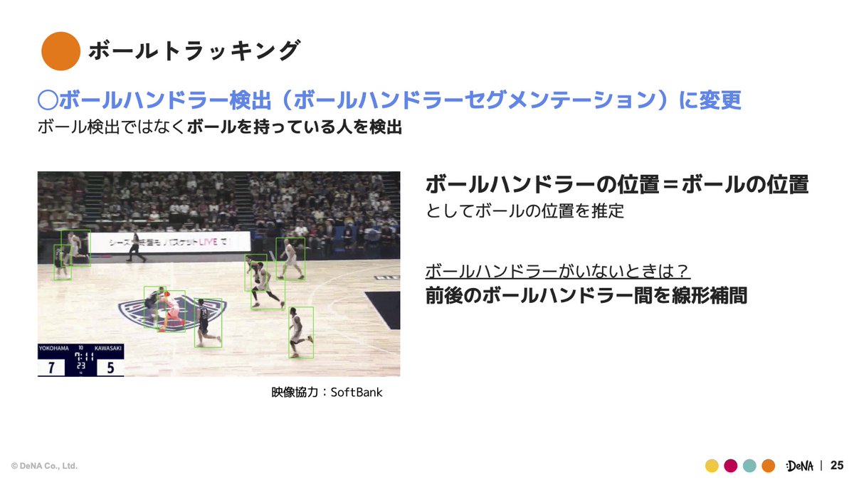 DeNAxAI_NEWS's tweet photo. 🏀バスケの単眼映像からトラッキングデータ作成🏀

#川崎ブレイブサンダース で導入しているデータ自動作成システムの詳細を公開！
CVタスクへの分解や基盤モデルの活用など、具体的なアプローチを解説しています！

6/2開催DeNA × AI Talks #8 資料公開🚀
#dena_ai_talks
https://t.co/Th9EZPHccy https://t.co/hIs3lrGenL