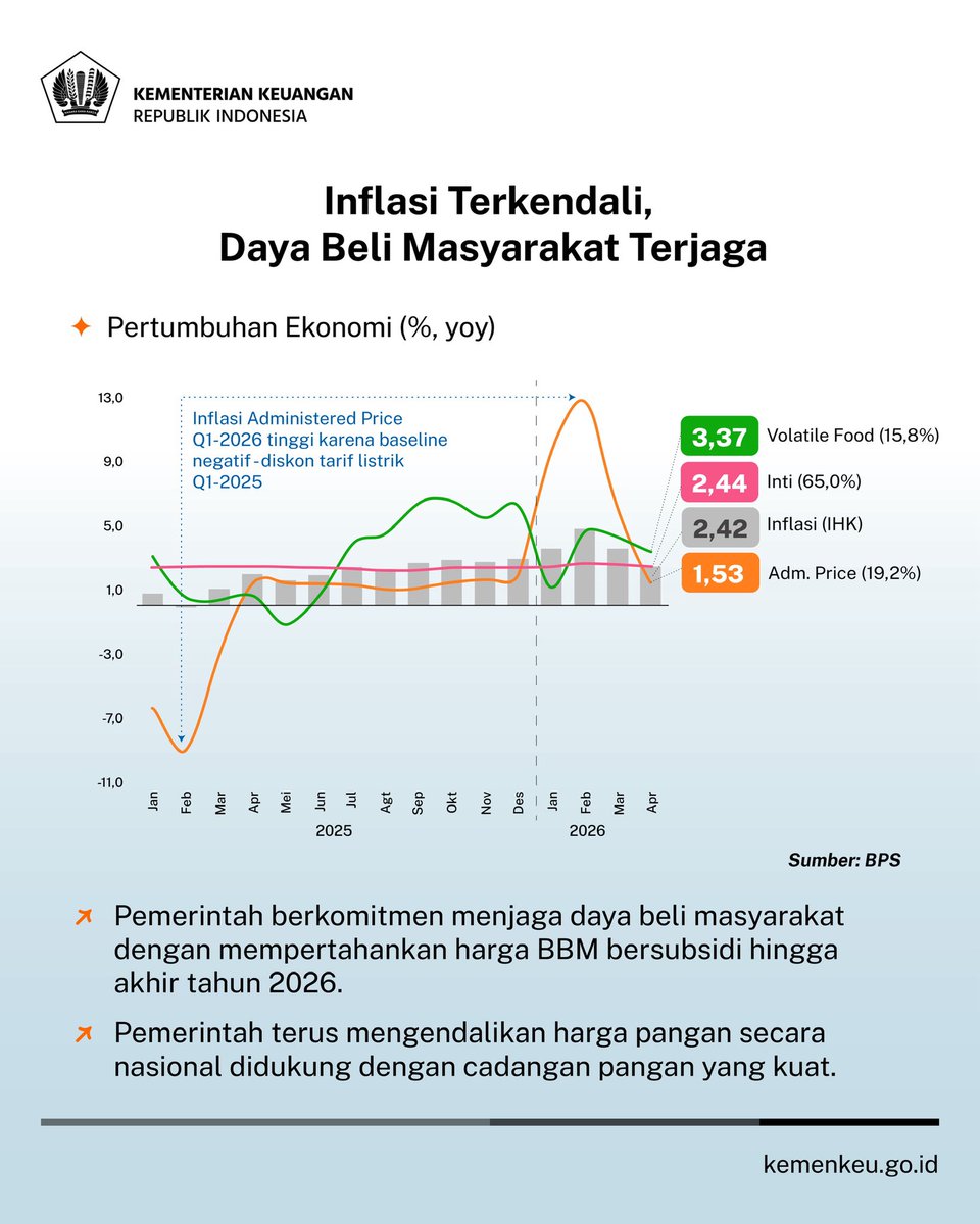 Mgalih021's tweet photo. Postur #APBNKiTa sampai dengan April 2026:

-Pendapatan negara Rp918,4 triliun
-Belanja negara Rp1.082,8 triliun
-Defisit APBN 0,64% PDB. https://t.co/B7YaWnlRQd
