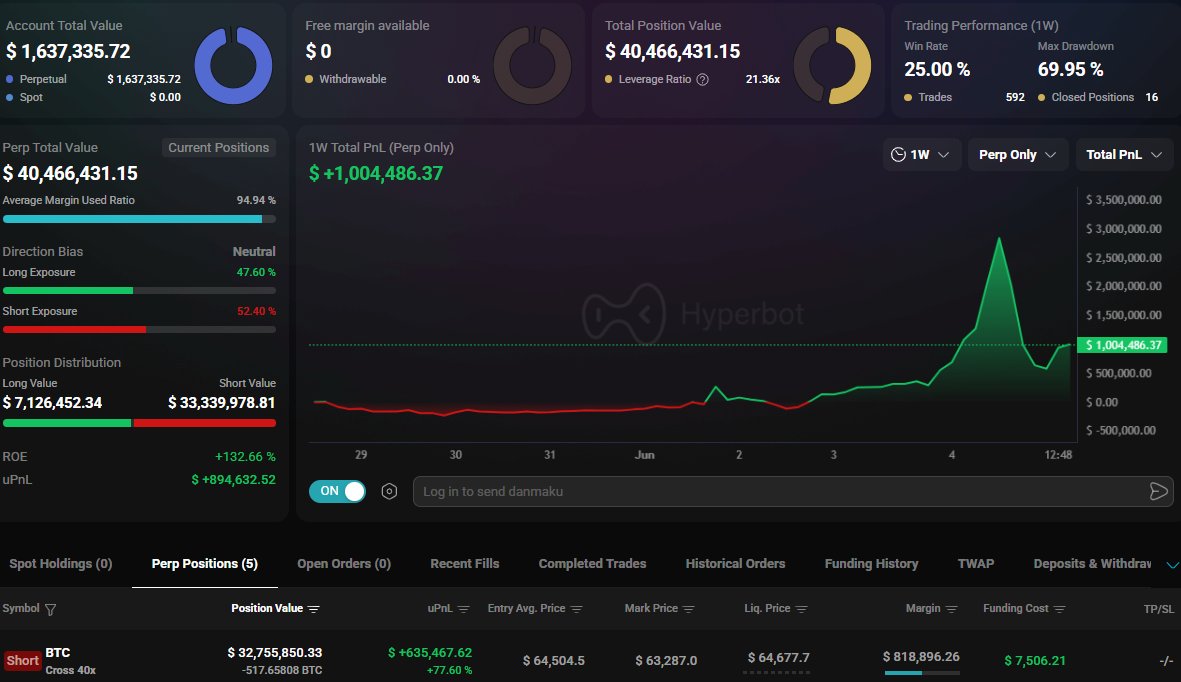 MaxCrypto's tweet photo. INSANE GAMBLE:

A whale has opened a $32,755,000 $BTC short with 40x leverage.

If Bitcoin just pumps $1,400; he'll get fully WIPED OUT. https://t.co/mcQKY2yCD5