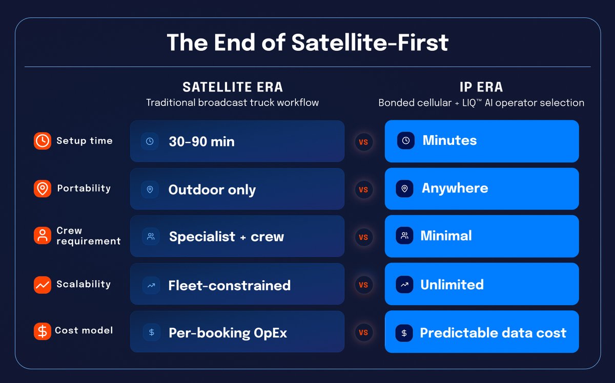 LiveU's tweet photo. Bonded IP is now the operational default for live broadcast contribution worldwide.   
The satellite truck isn't gone... It's just no longer the first call.  
Learn why the transition happened &amp; what it means for live production going forward:🔗 https://t.co/3OdVKPzXYt https://t.co/Rh31VXcOi0
