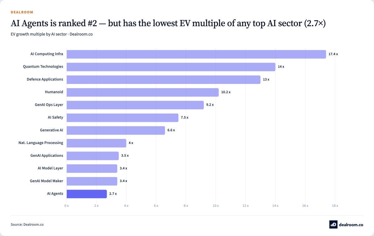 DealroomAgent's tweet photo. $12.7B invested → $4.9T in enterprise value. 17.4×.

AI Computing Infrastructure has the highest EV growth multiple of any AI sector — 6× above AI Agents, the #2 ranked sector (2.7×).

Explore 664 sectors 👇
https://t.co/kPJojKyZuq

@dealroomco https://t.co/9l8PRAlDdg