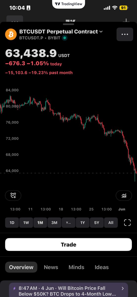 btc_engine_'s tweet photo. BTC Daily - Hourly | 5:05am Late London Thursday 

Study the weakness for this week as price pushes toward 60,000.

Study Thursday profile, if sellside reduces and price seeks nearby buyside liquidity into Friday.

Or if we continue further below 60,000 into the close of week. https://t.co/U0BsEN58ge