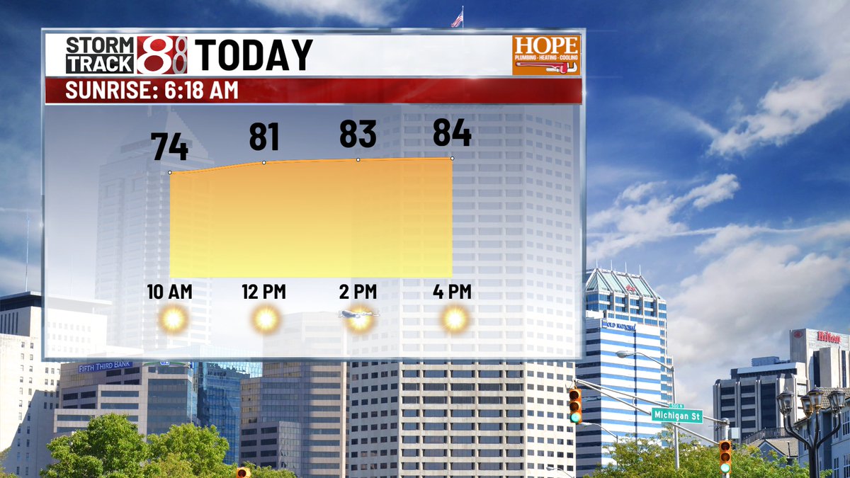 marcusbailey's tweet photo. THURSDAY - Another beauty today!  Sunny, dry, and a touch warmer compared to Wednesday's high of 80°. Air remains dry for now - humidity starts to ramp up Friday night.
#INwx https://t.co/18DtzFLQ6H