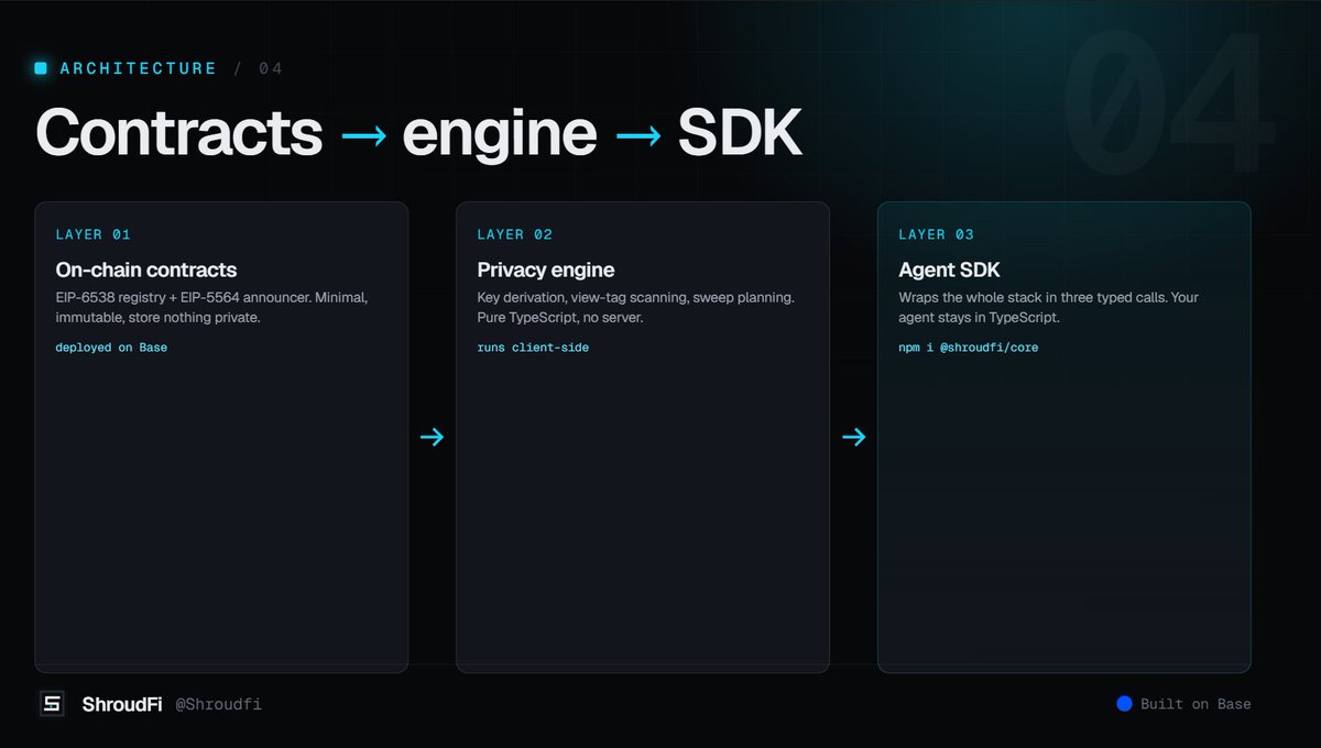 Shroudfi's tweet photo. ShroudFi is structured as a privacy stack for agents, not another wallet flow.

Layer 1: immutable Base contracts for ERC-6538 meta-address registry + EIP-5564 announcements.

Layer 2: a client-side privacy engine for key derivation, view-tag scanning, stealth payment detection, and sweep planning.

Layer 3: an Agent SDK that wraps the full flow into simple typed calls.

The contracts do the minimum.
The private logic stays client-side.
The agent stays in TypeScript.

That is the point.

Private rails for the agentic economy should be easy for agents to use, without forcing every developer to rebuild stealth address infrastructure from scratch.

$SHROUDFI