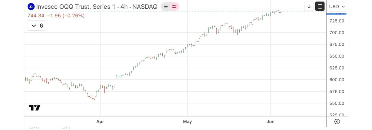 jluiscava's tweet photo. La colocación de SpaceX supone un peligro para las bolsas.

La subida del NASDAQ 100 y de Semiconductores ha sido parabólica.

Tras la caída, recuerda: “no compres la caída, compra la fortaleza después de la caída”. 

👉 https://t.co/Dc1guX8jrx https://t.co/pkZZphhbFs