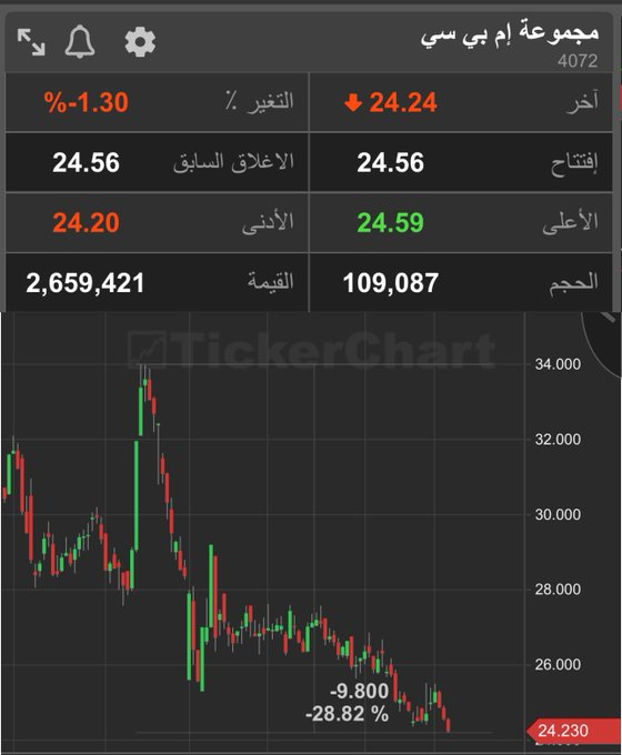 atharanger's tweet photo. ام بي سي .. قاع تاريخي 🔻

سهم (مجموعة ام بي سي) يواصل تداوله تحت سعر الاكتتاب ويسجل قاع تاريخي عند سعر 24.20 ريال 🚑

- القيمة السوقية عند 8 مليار ريال
- سعر الاكتتاب: 25 ريال 💰
- السهم هبط -29% من اخر قمة له عند 34 ريال
- علماً بان الصندوق استحود على حصة 54% بسعر 41.60 ريال ✅ https://t.co/KruSX0kHWi
