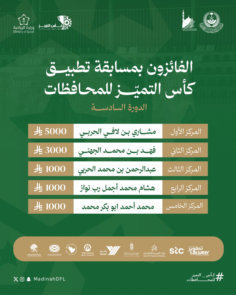 MadinahAward's tweet photo. نبارك للفائزين في مسابقة تطبيق كأس التميّز للمحافظات في دورتها السادسة 🏆👏🏻 ..
 ونثمّن جهود جميع المشاركين الذين أسهموا في إنجاح المنافسة بروحٍ من التحدي والتميز.
@imarat_almadina
@MadinahDFL
#كأس_التميز_للمحافظات
#جائزة_المدينة_المنورة https://t.co/0lNM8yLjce