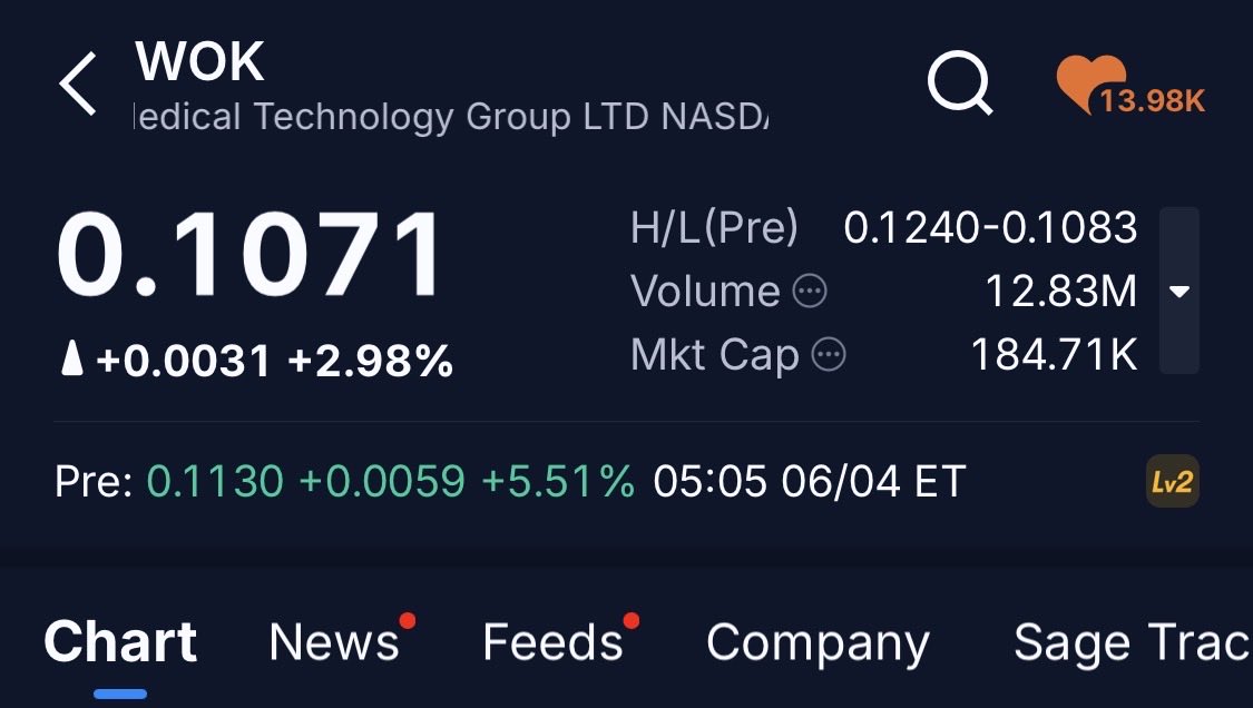 TerpsTrader1's tweet photo. $WOK has news!
+
Every website and AI I use shows me it has market cap under 200k and this was sustained over last month! So it’s not like dilution hit and it never got updated clearly says updated as of June 3/4 
@MrZackMorris @greatstockpicks @Dehix_Trades @thestonknewb @moonmarket @HeartRateTrader @TT_stocks_ @SC_GameChanger @stockplaymaker1 @buysellshort