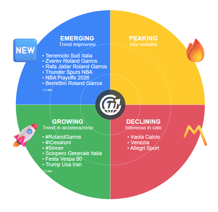 TTracker24's tweet photo. Trend Radar
#RolandGarros #Sinner #NBAPlayOffs
🔥Evasione pura

#ICesaroni #Vespa
🥲la nostalgia tira

Mosse
ads/social, intercetta l'hype sportivo
storytelling, sfrutta l'heritage per connessioni autentiche

#TTracker24 #MarketingTrends #SocialMedia #TrendTracker24 #TrendRadar https://t.co/gBsm4nypS6