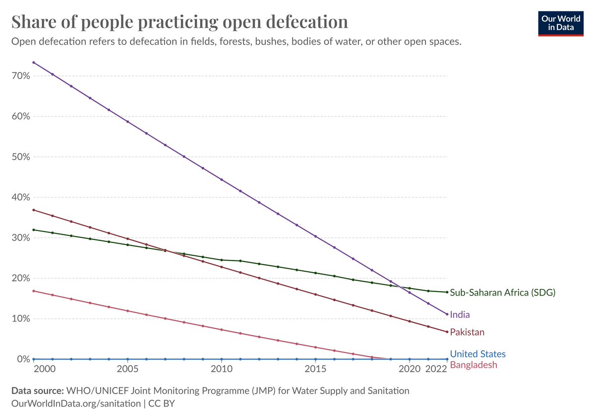 luvre90's tweet photo. @TruueDiscipline @whyvert Saw something similar. Although the data for South Asia is, almost certainly, incorrect (fabricated)

https://t.co/XkqK76OPjm https://t.co/8laS2HVOYA