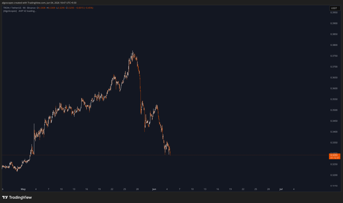 AlgoScopes's tweet photo. 🔹 Harmonic Trade Closure for ID 238
🔹 TRXUSDT
🔹 Stopped - Trade Failed
🔹 Bullish Black Swan
🔹 Interval : 90
🔹 Entry : 0.3336
🔹 Stop : 0.3292
🔹 Targets : [0.338, 0.3425, 0.3476, 0.3514]

#TRXUSDT #Crypto #BINANCE #TRX https://t.co/h1okqKtnH3