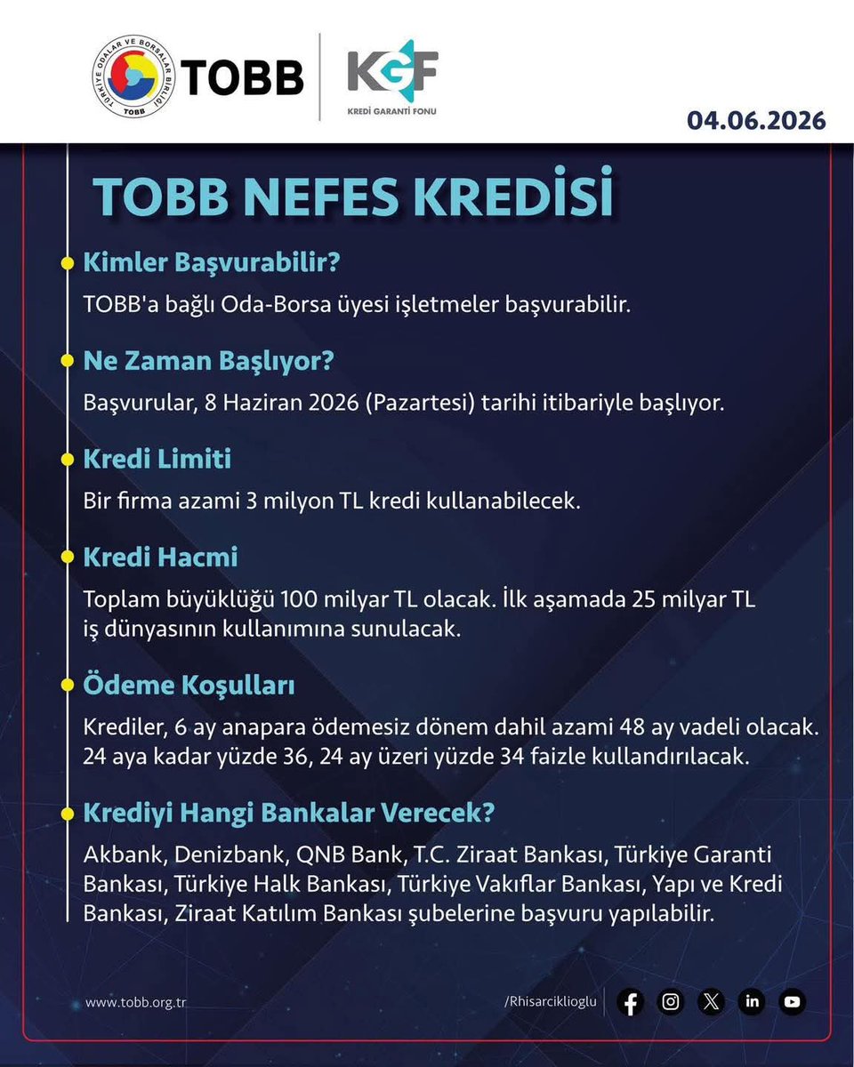 aksehirtso's tweet photo. TOBB, Kredi Garanti Fonu (KGF) ve anlaşmalı bankaların iş birliğiyle hayata geçirilen TOBB Nefes Kredisi kapsamında işletmelerimizin finansmana erişimini destekleyecek yeni kredi programı başlıyor. https://t.co/HagtqbTpA1