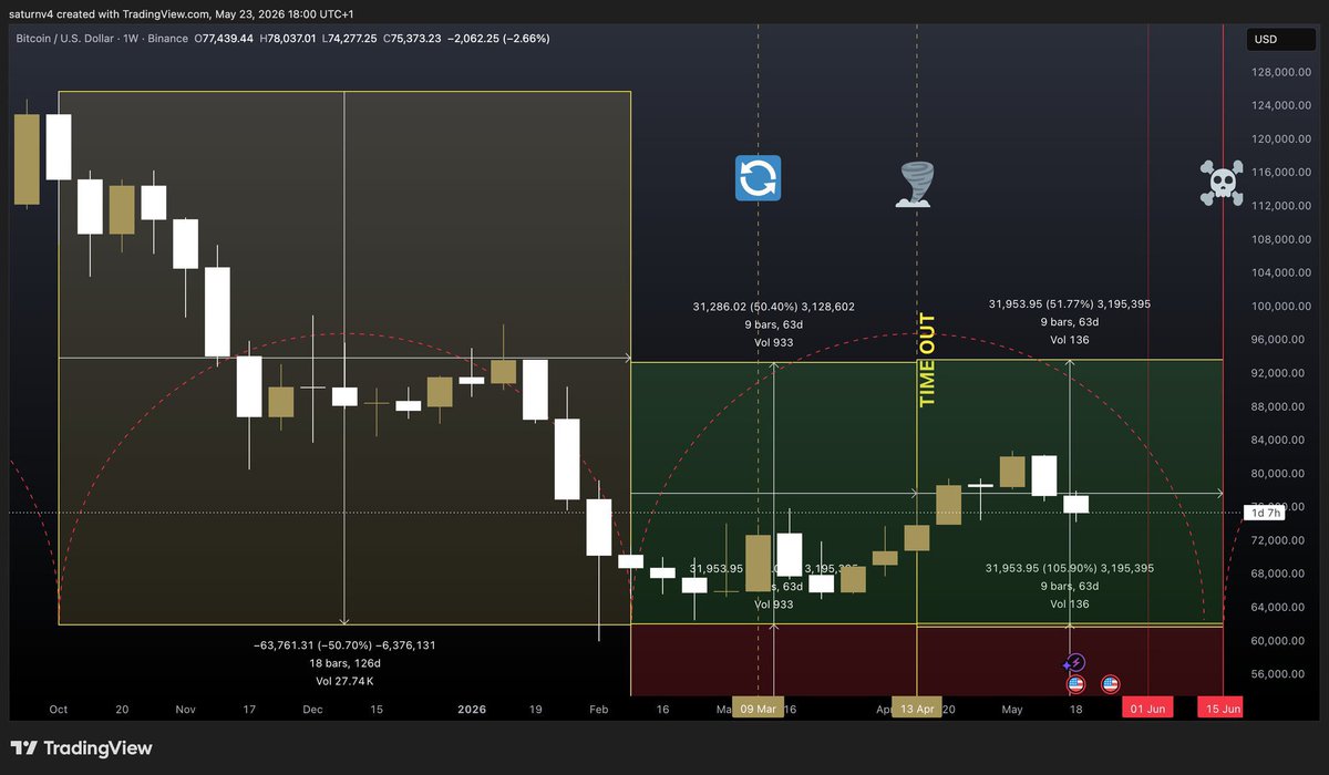 lost_boy_3's tweet photo. @satinvictus Could you explain a little bit how this chart ties into the broader one, if the bottoming event ends on June 15th, but the upward window ends on the 22nd https://t.co/X3A4EHdCHy