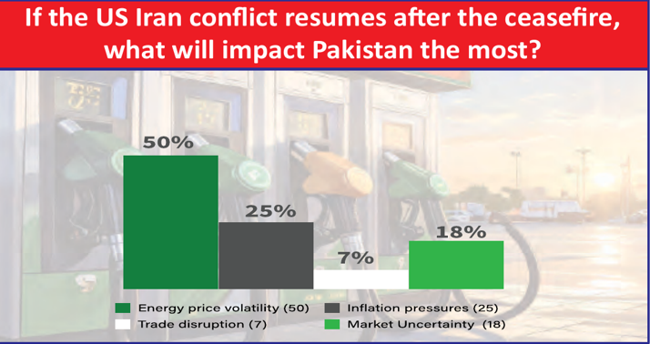 GallupPak's tweet photo. 75% cite energy price volatility or inflation as Pakistan's top risk if the US Iran conflict resumes.
 
Energy security is now economic security.

Link: https://t.co/FhsO84QmOY
 
#PakistanEconomy #EnergySecurity #Inflation https://t.co/ZmxxQR1V81