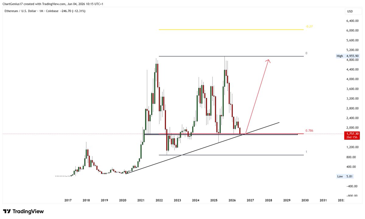 ChartGenius17's tweet photo. ethereum:native to $6,000?

ethereum:native has finally reached the confluence of a trendline, Fibonacci level, and key support zone for a second test.

If this level holds, Ethereum could be set for a strong bullish run. https://t.co/c3aO30RiHg