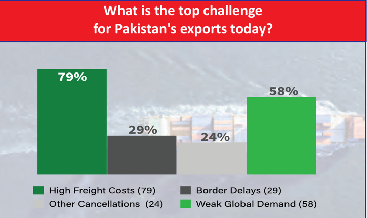 GallupPak's tweet photo. 79% identify high freight costs as Pakistan's top export challenge.
 
Export competitiveness depends on logistics efficiency too.

Link: https://t.co/FhsO84QmOY
 
#PakistanExports #Logistics https://t.co/Xmi0zTlndM