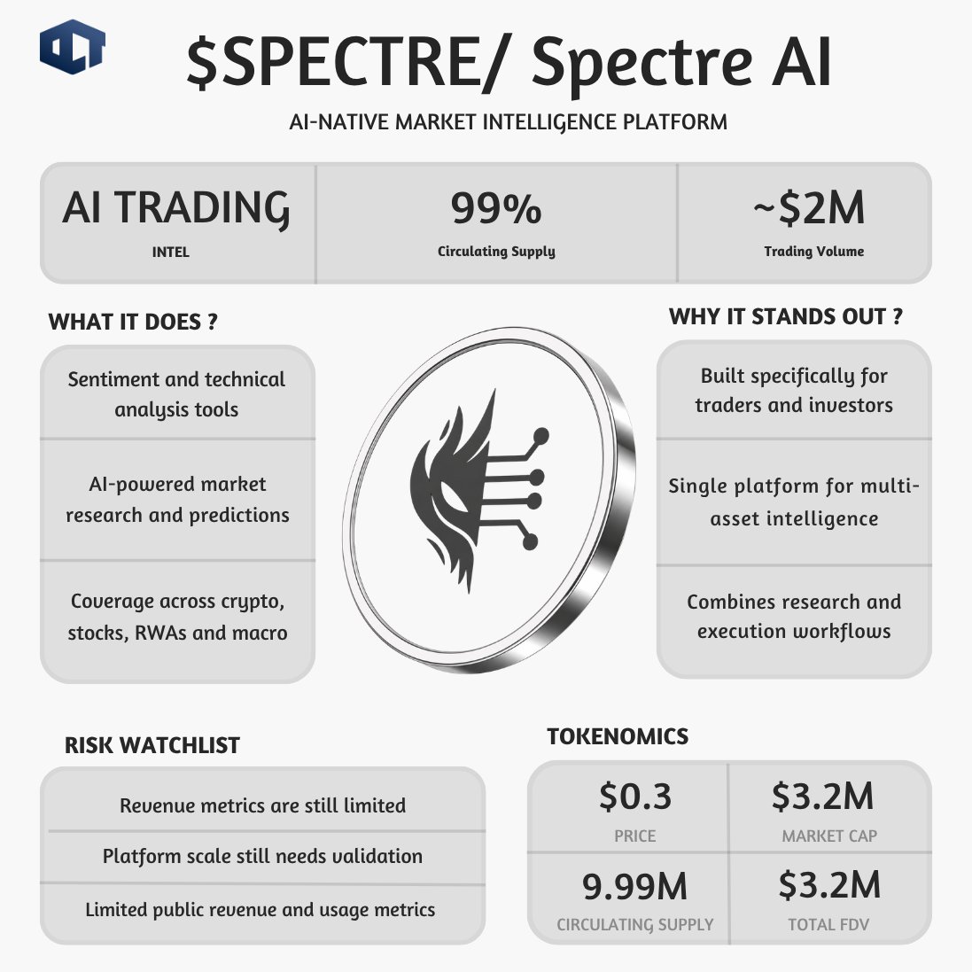 oct_gems's tweet photo. Spectre's Market Intelligence Platform Beta went live few days ago.

The platform combines AI research, predictions, sentiment analysis, and trading insights across crypto, stocks, RWAs, and macro markets.

Still $SPECTRE sits near a ~$3.2M market cap.

Why is the market barely valuing a multi-asset AI trading platform that is already live?

@Spectre__AI is building an AI-native market intelligence platform for traders and investors.

The goal is combining research and execution workflows inside one application instead of forcing users across multiple dashboards and tools.

The platform includes:

• AI predictions
• Sentiment analysis
• Technical analysis
• On-chain research
• Multi-asset market coverage

Unlike AI projects focused primarily on agents or smart contract tooling, Spectre is targeting the research and decision-making layer.

There are still obvious risks.

The biggest one is adoption, there is limited public data around long-term user retention, revenue generation, or platform scale.

At the same time:

• ~99% of supply is already circulating
• No major unlock overhang exists
• No exploit history surfaced
• No public team misconduct emerged

That removes one of the biggest risks seen in many small-cap AI projects: future dilution.

Tokenomics

• Price: $0.3
• Market cap: $3.2M
• Circulating supply: 9.99M
• Total supply: 10M

Always take whatever you read on the internet with a pinch of salt, do your own research, NFA.